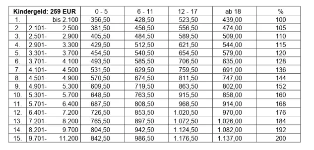 Düsseldorfer Tabelle 2026