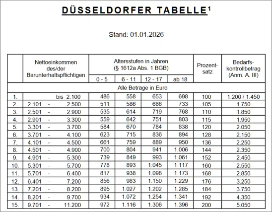 Düsseldorfer Tabelle