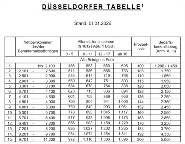 Düsseldorfer Tabelle